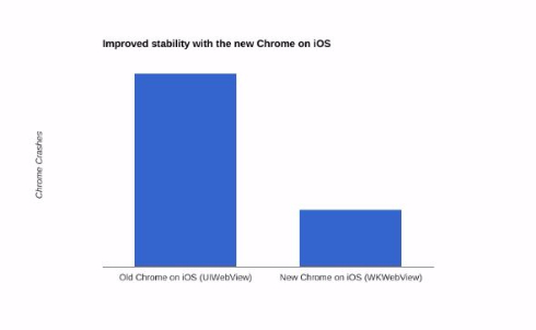 Chrome pour iOS devient enfin aussi bon que Safari